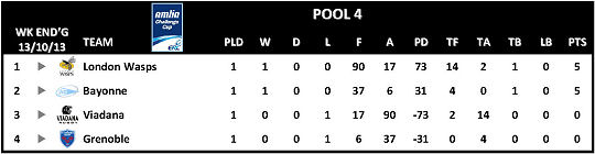 Amlin Challenge Cup Table Round 1 Pool 4